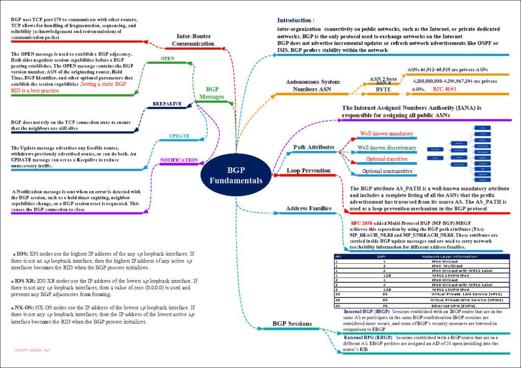 BGP Mind Map PDF - A Comprehensive Guide for Network Professionals