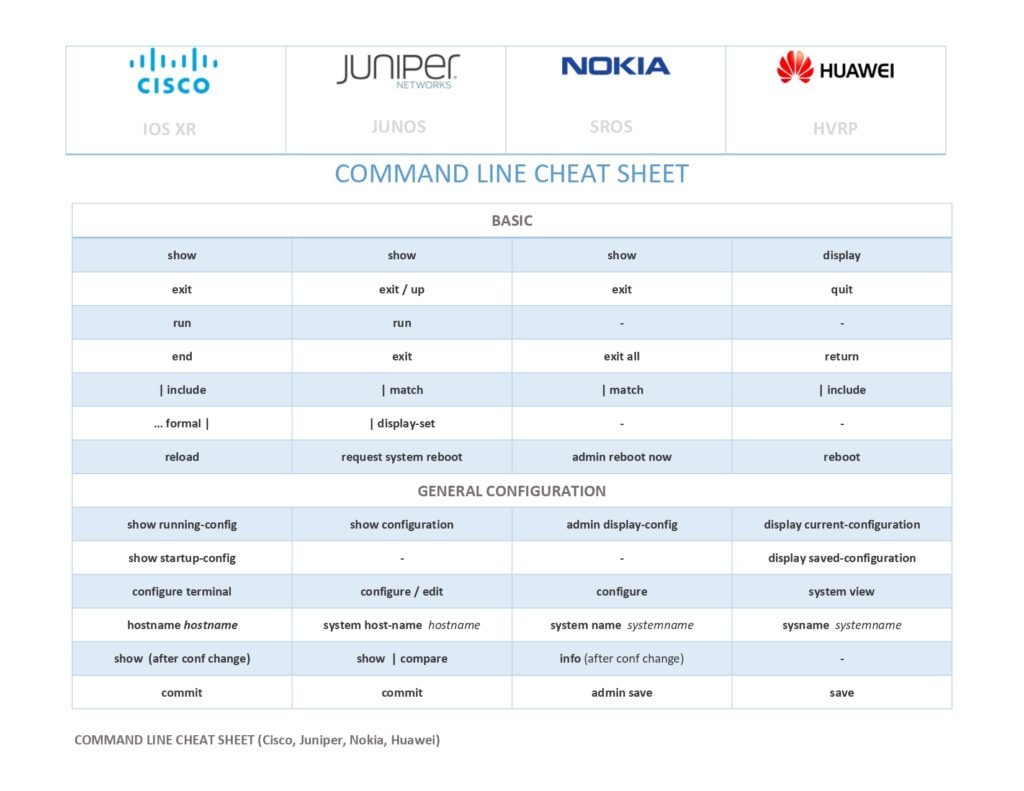 Command Line Cheat Sheets Cisco-Juniper-Nokia-Huawei PDF