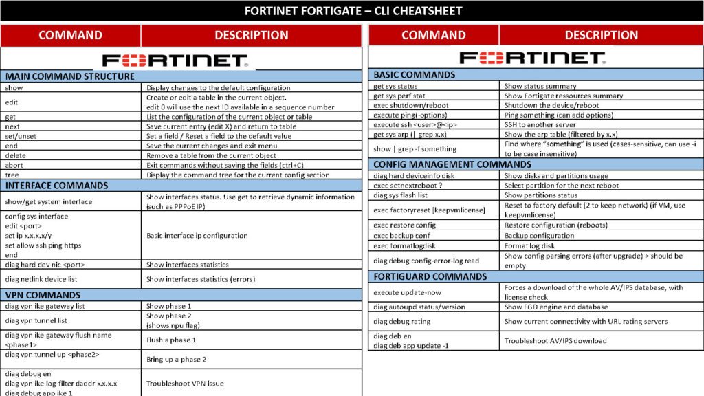 Fortinet Fortigate CLI CheatSheet: A Comprehensive Guide to Configuring and Managing Fortigate Devices