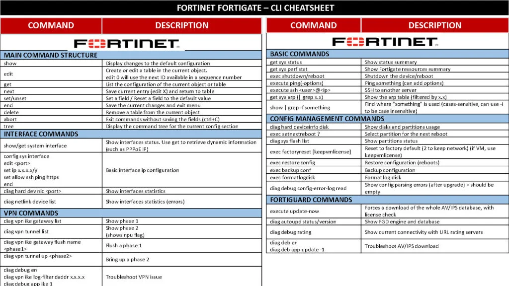 Fortinet Fortigate CLI CheatSheet A Comprehensive Guide to Configuring and Managing Fortigate Devices