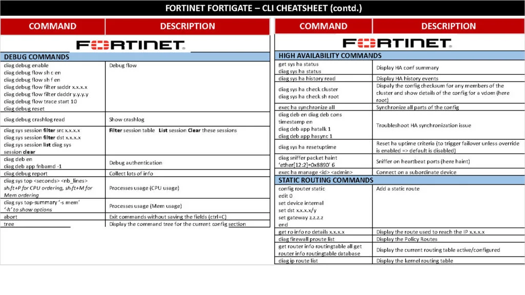 Fortinet Fortigate CLI CheatSheet A Comprehensive Guide to Configuring and Managing Fortigate Devices