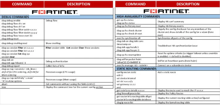 Fortinet Fortigate CLI CheatSheet A Comprehensive Guide to Configuring and Managing Fortigate Devices