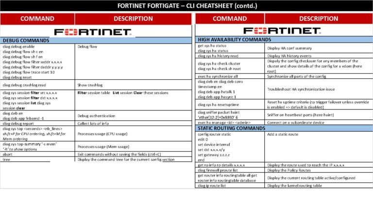 Fortinet Fortigate CLI CheatSheet: A Comprehensive Guide to Configuring ...