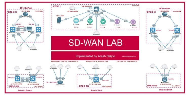 Most Complete Teaching of ENSDWI 300-415 (Cisco SD-WAN)