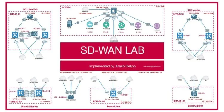 Most Complete Teaching of ENSDWI 300415 Cisco SDWAN page0001 Connect 4 Techs Most Complete Teaching of ENSDWI 300 415 Cisco SD WAN