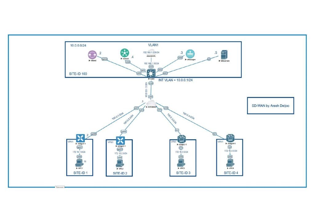 Most Complete Teaching of ENSDWI 300-415 (Cisco SD-WAN)