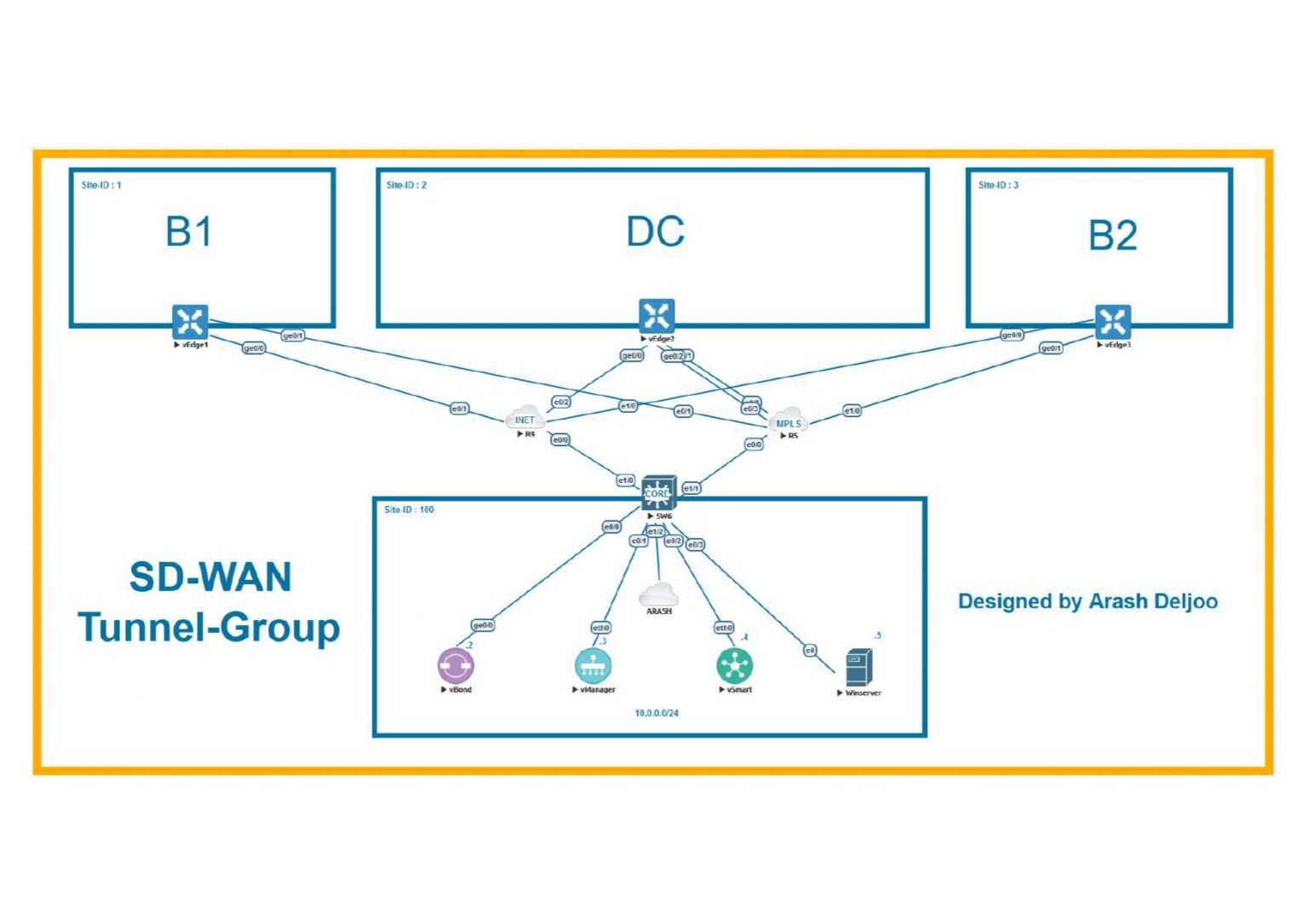 Corso Cisco ENSDWI - CCNP Enterprise - Foto 6