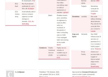 Ultimate Guide to AWS Services: A Comprehensive Cheat Sheet