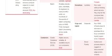 Ultimate Guide to AWS Services: A Comprehensive Cheat Sheet