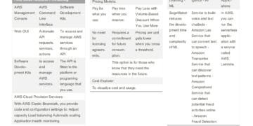 Comprehensive Guide to Core Cloud Concepts and AWS Services