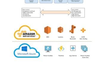 Mastering Multi Cloud Computing A Beginners Guide