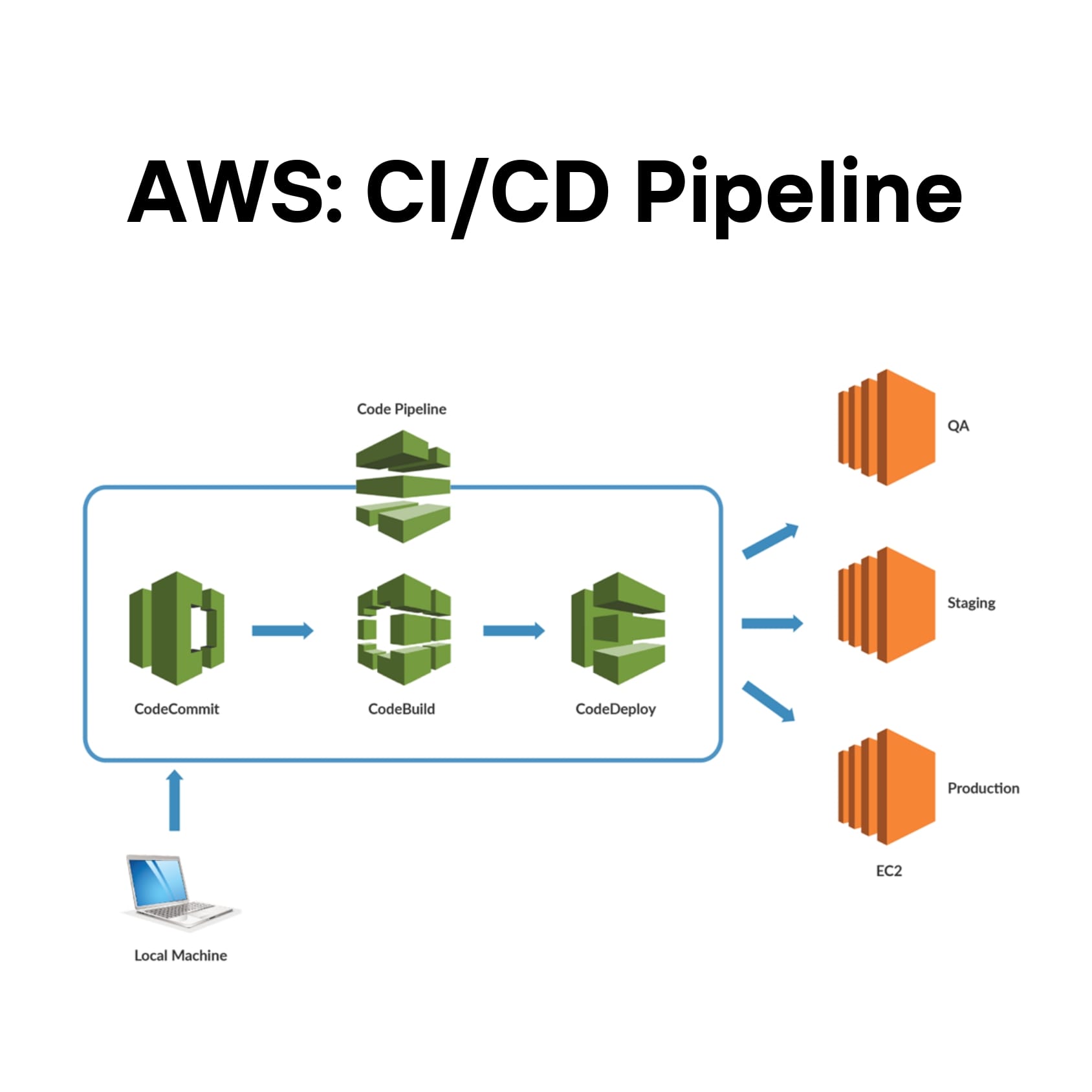 DevOps Tools for DevOps Engineers PDF - Connect 4 Techs